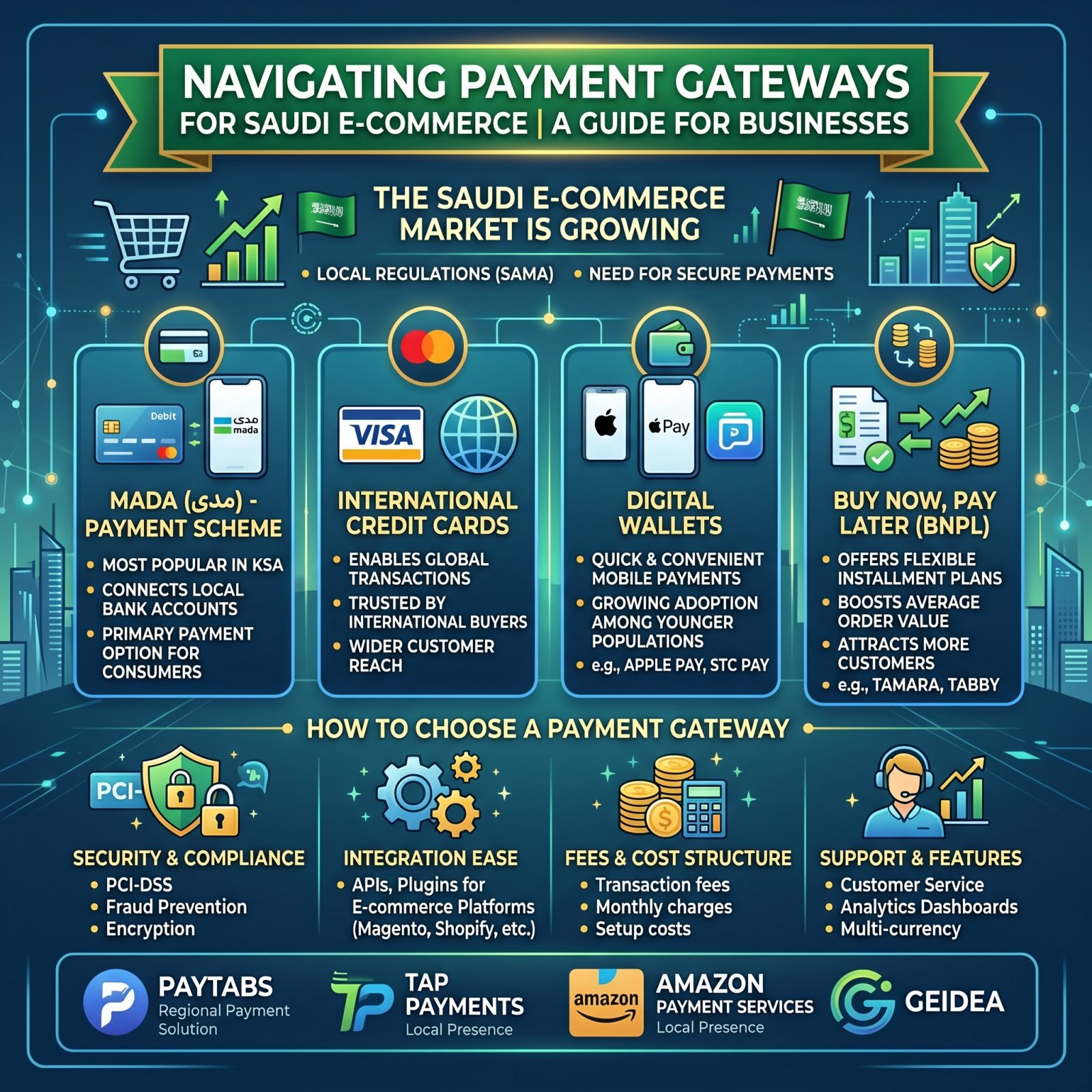 Payment Gateways for Saudi E-commerce