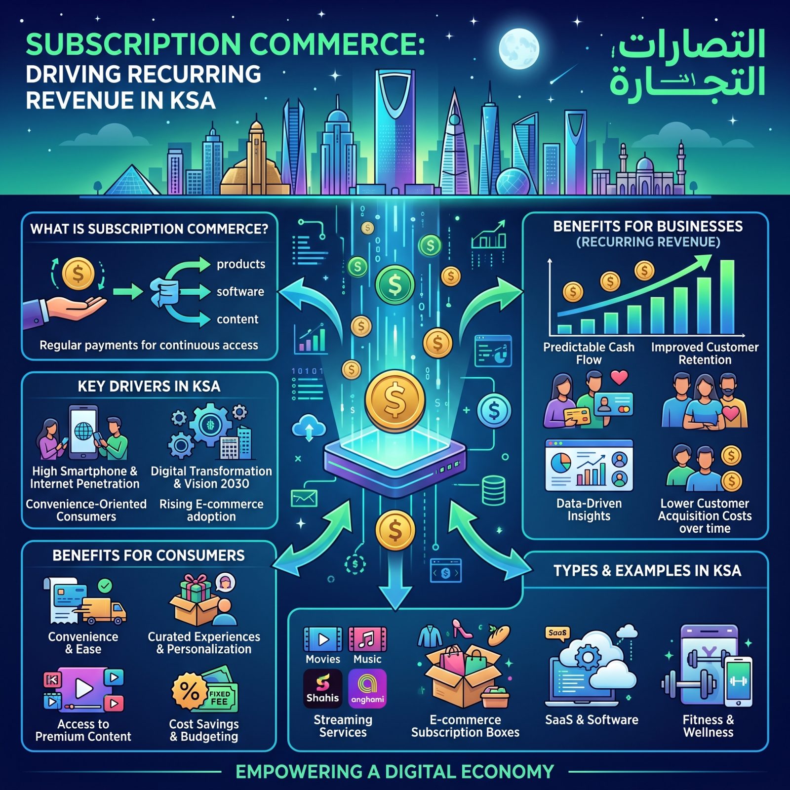 Subscription Commerce: Recurring Revenue in KSA
