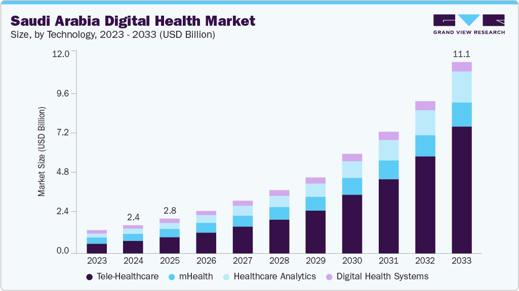 Healthcare Apps and Saudi Digital Health Trends